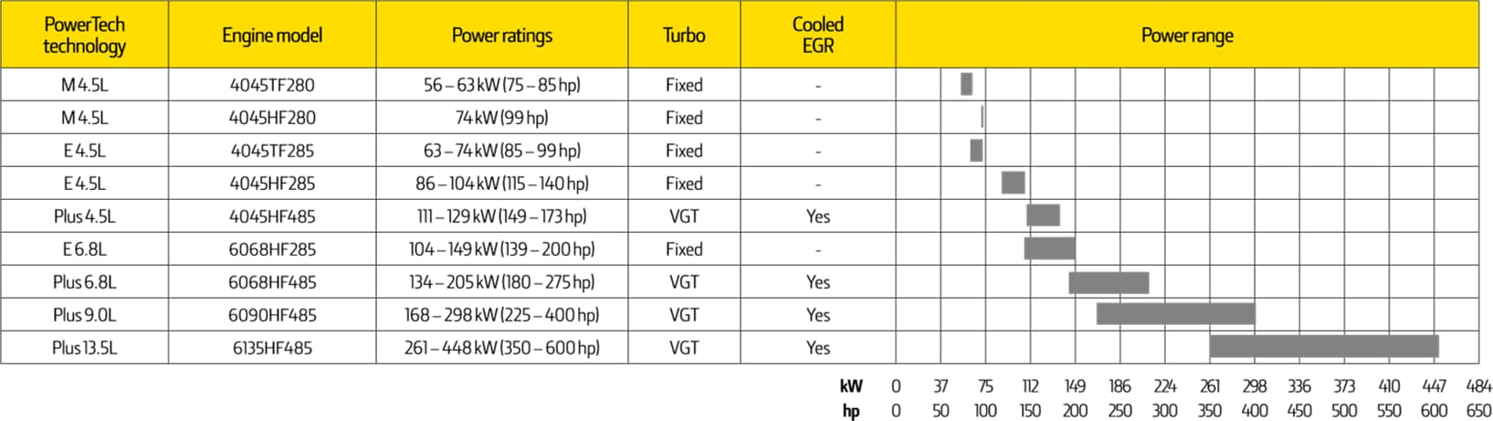 Motorer för miljöklass 3 tabell